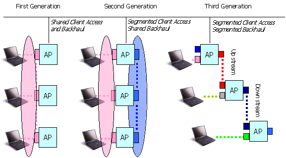 Mesh Generations